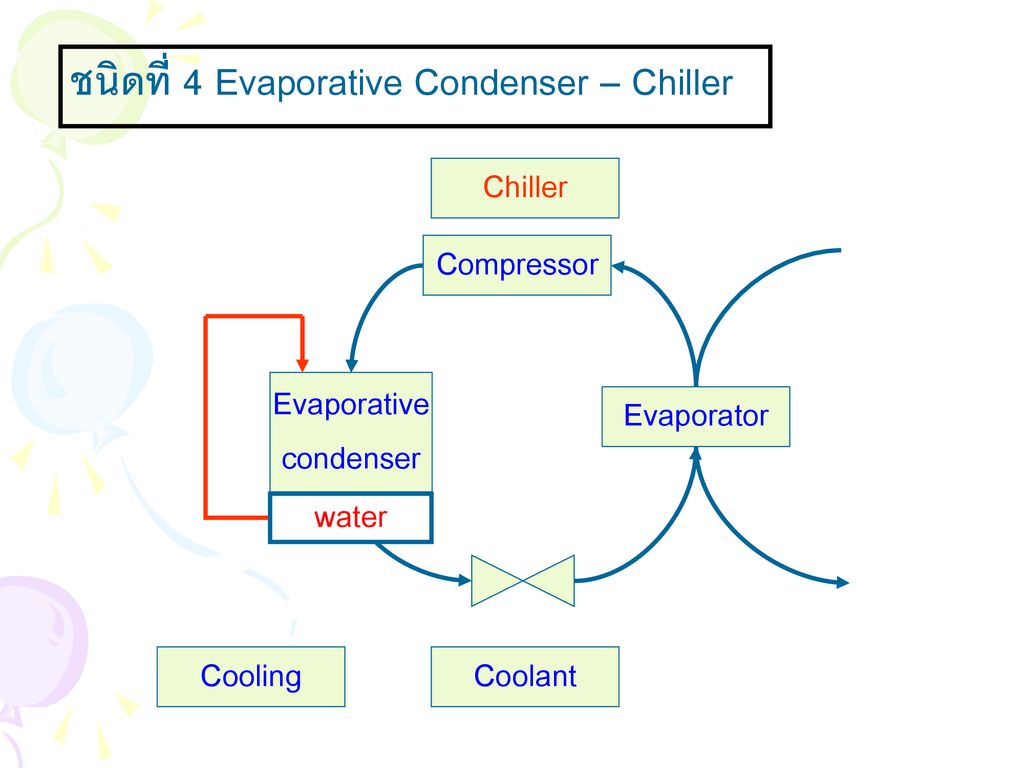 ชนิดที่ 4 Evaporative Condenser – Chiller