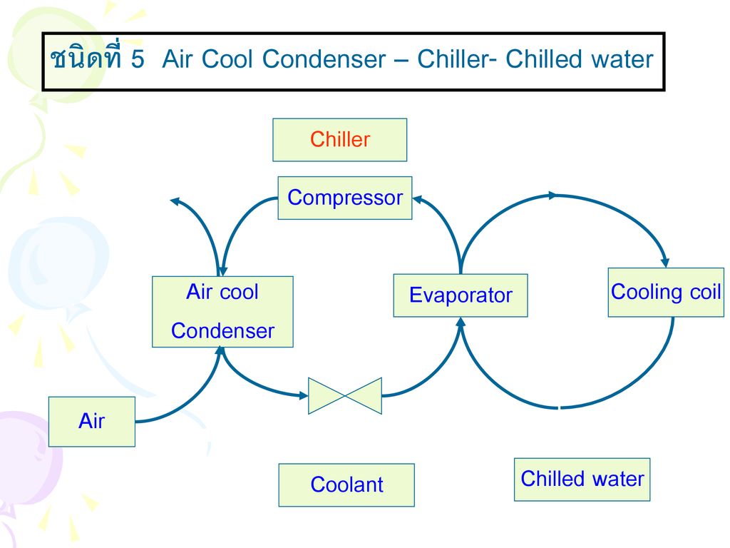 ชนิดที่ 5 Air Cool Condenser – Chiller- Chilled water