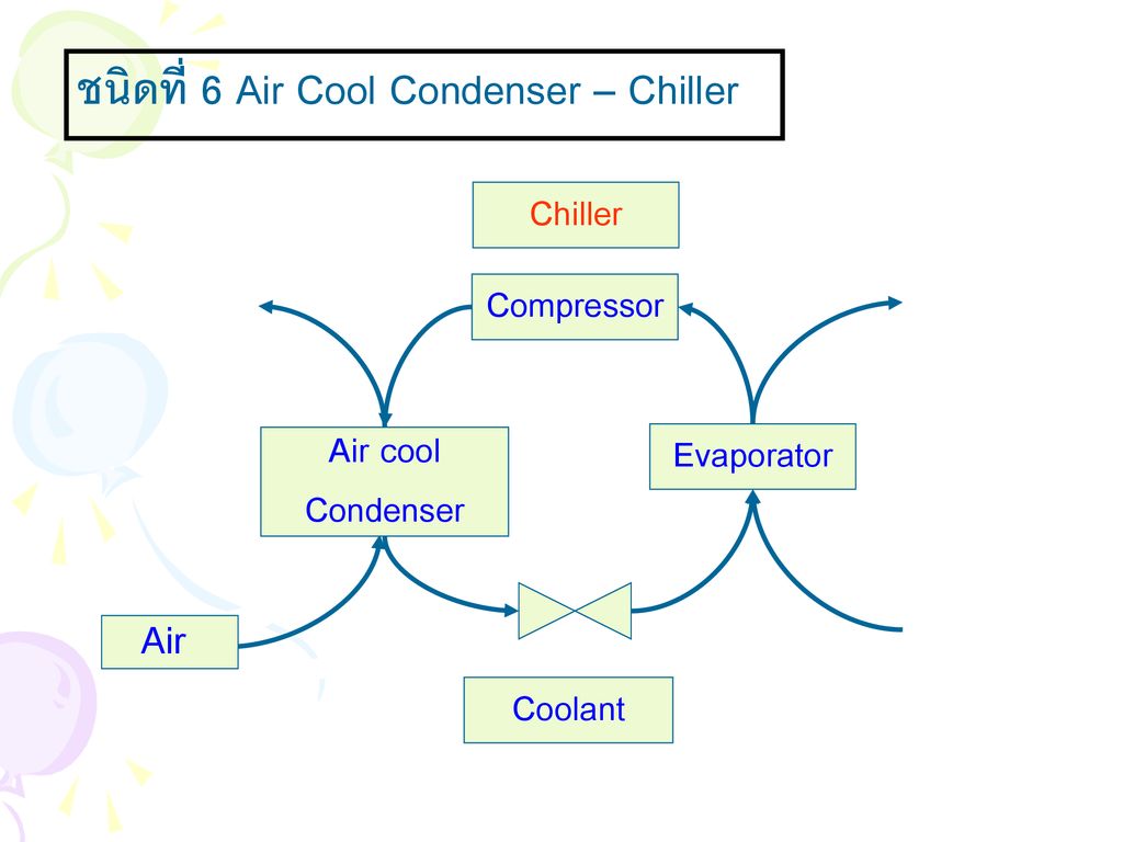 ชนิดที่ 6 Air Cool Condenser – Chiller
