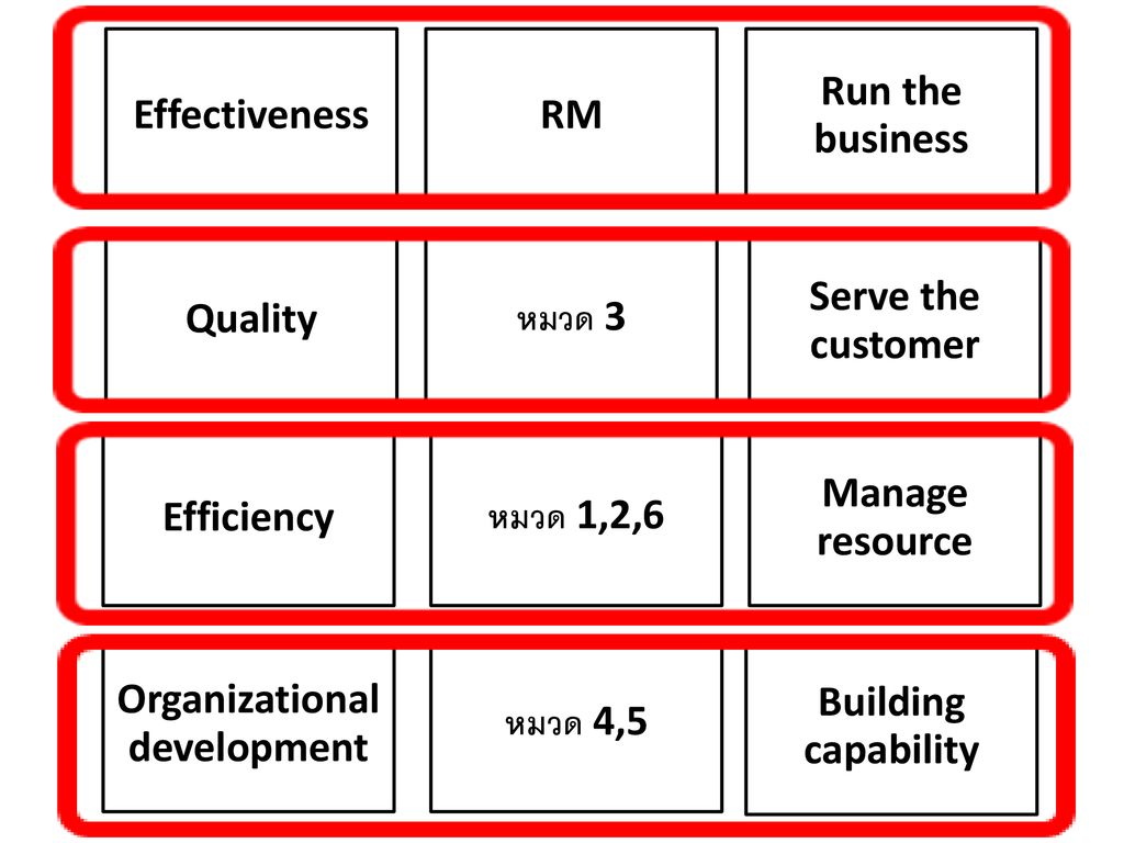 Organizational development
