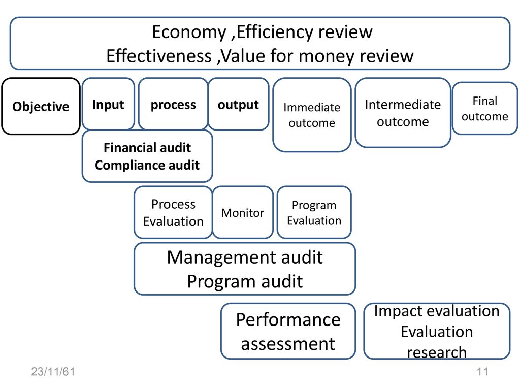 Economy ,Efficiency review Effectiveness ,Value for money review