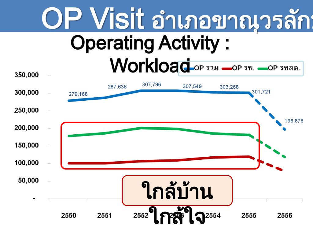 Operating Activity : Workload