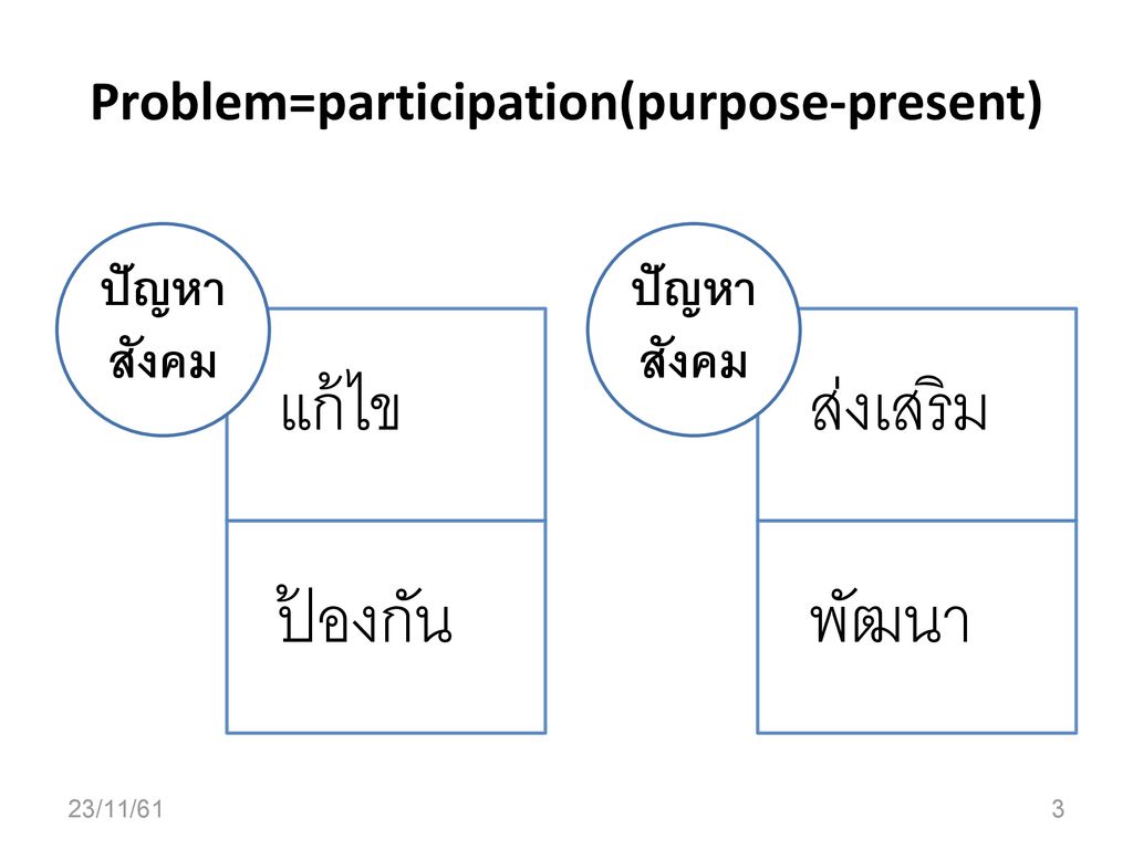 Problem=participation(purpose-present)