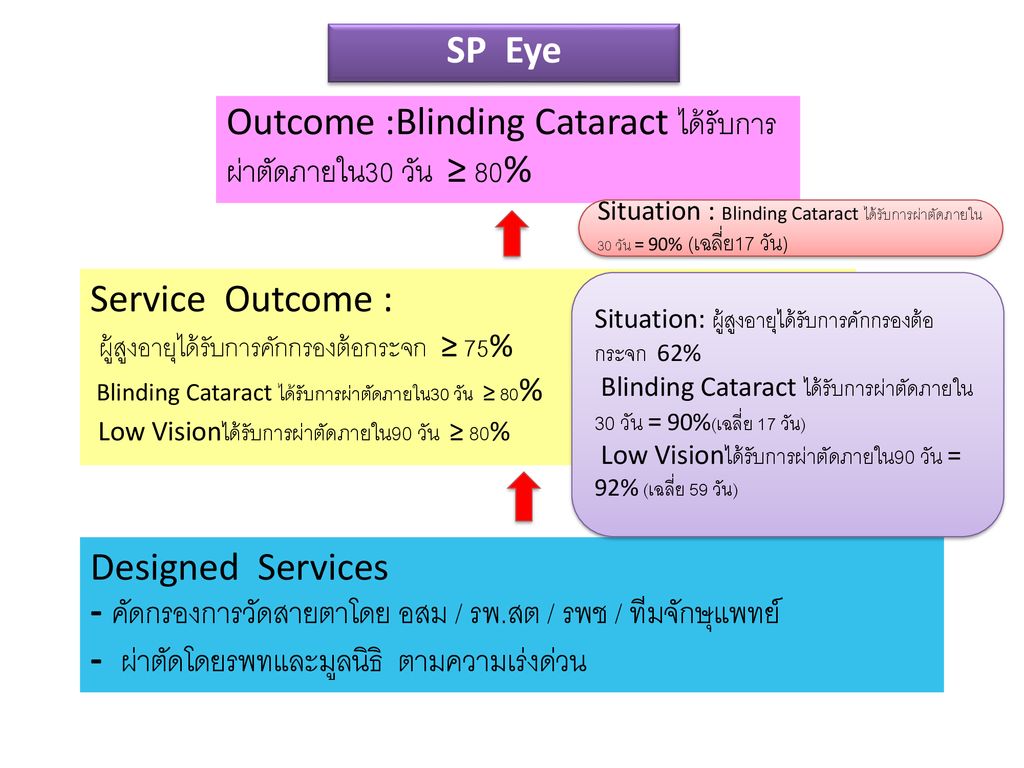 Outcome :Blinding Cataract ได้รับการผ่าตัดภายใน30 วัน ≥ 80%