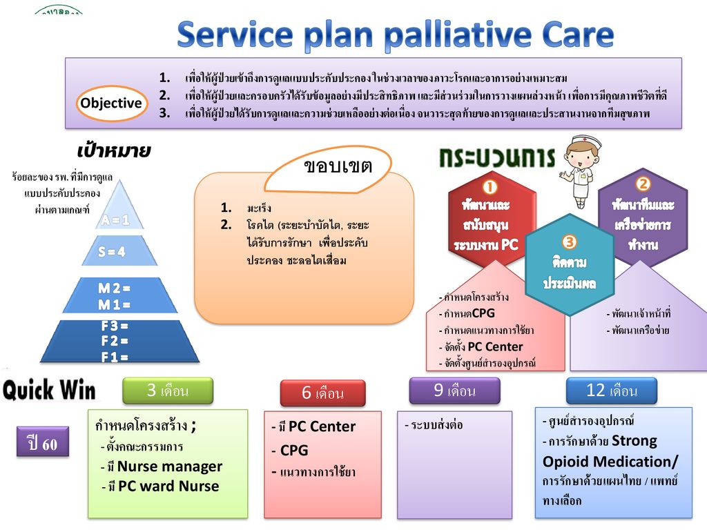 Service plan palliative Care ร้อยละของ รพ. ที่มีการดูแล