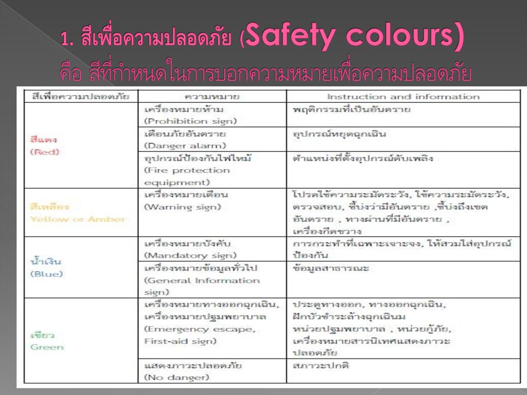 1. สีเพื่อความปลอดภัย (Safety colours) คือ สีที่กำหนดในการบอกความหมายเพื่อความปลอดภัย