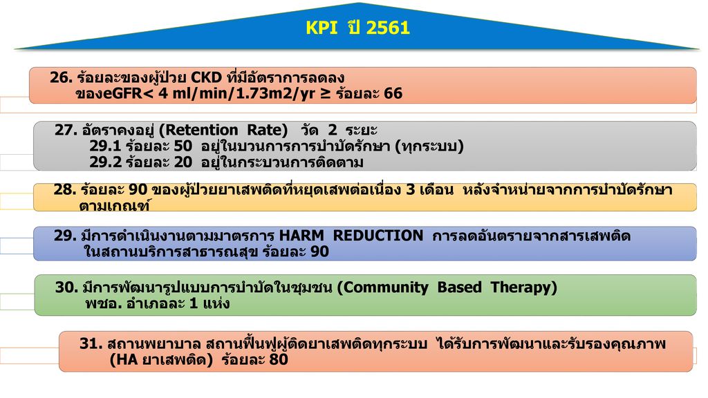 KPI ปี ร้อยละของผู้ป่วย CKD ที่มีอัตราการลดลง ของeGFR< 4 ml/min/1.73m2/yr ≥ ร้อยละ 66.