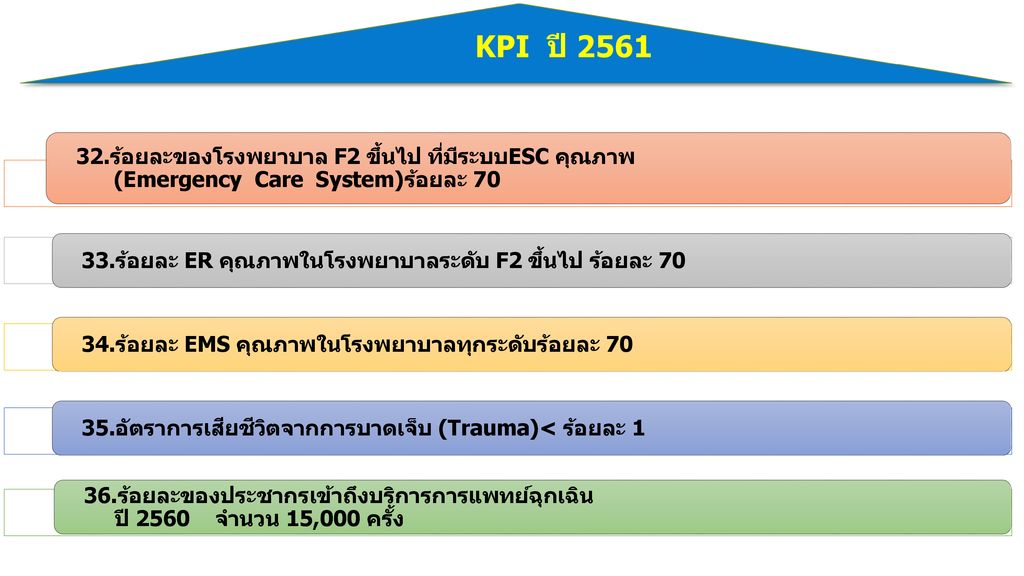 KPI ปี ร้อยละของโรงพยาบาล F2 ขึ้นไป ที่มีระบบESC คุณภาพ (Emergency Care System)ร้อยละ 70.