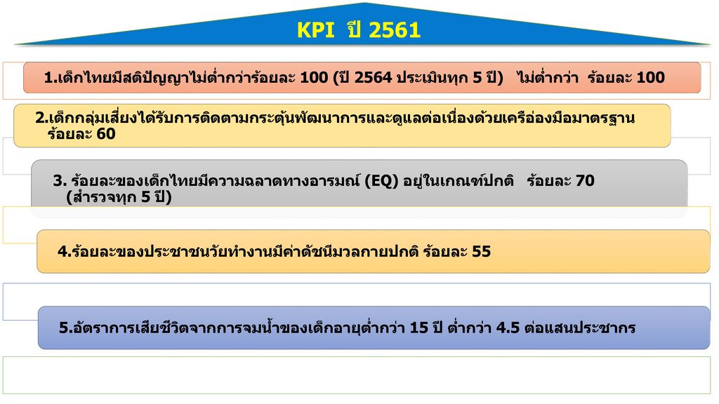 KPI ปี เด็กไทยมีสติปัญญาไม่ต่ำกว่าร้อยละ 100 (ปี 2564 ประเมินทุก 5 ปี) ไม่ต่ำกว่า ร้อยละ 100.
