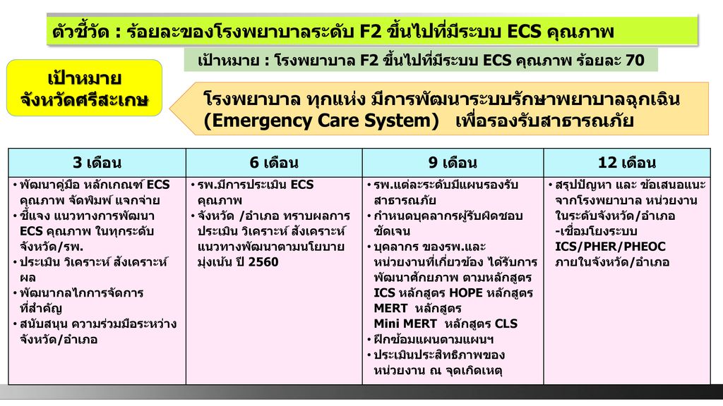 เป้าหมาย : โรงพยาบาล F2 ขึ้นไปที่มีระบบ ECS คุณภาพ ร้อยละ 70