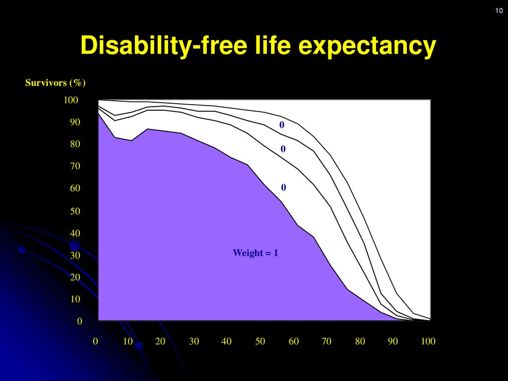 Disability-free life expectancy
