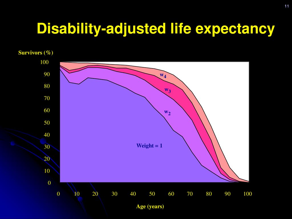 Disability-adjusted life expectancy