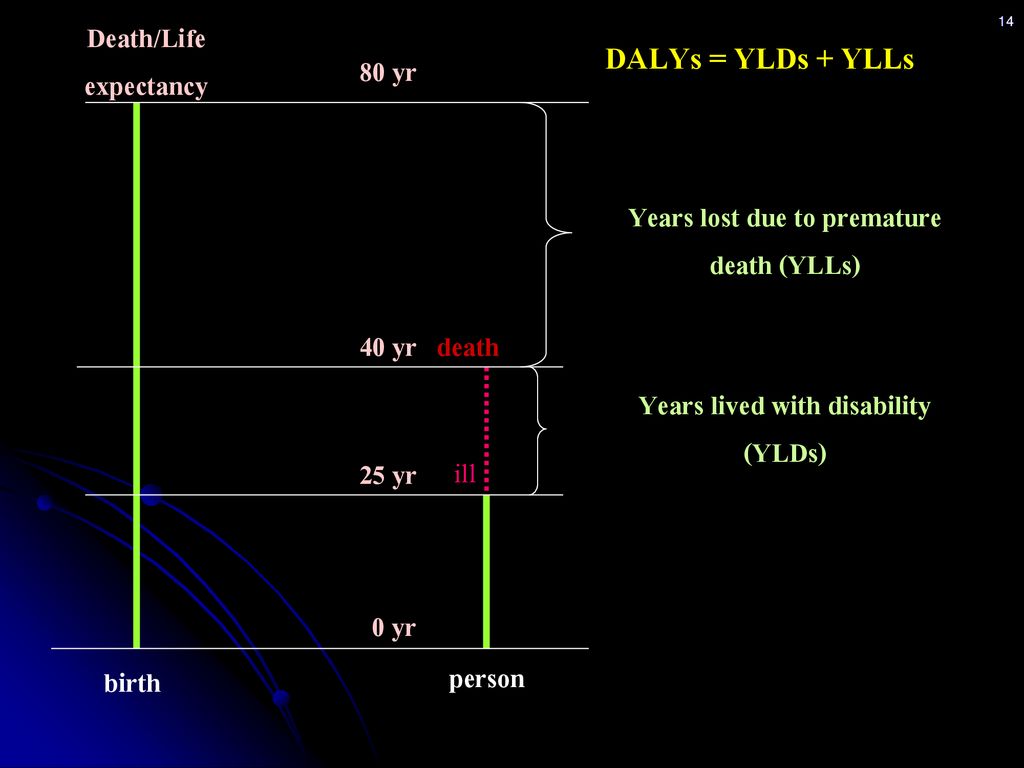 DALYs = YLDs + YLLs Death/Life expectancy 80 yr