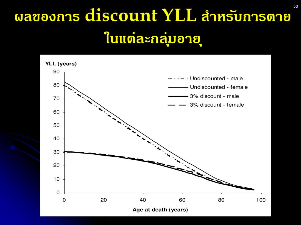 ผลของการ discount YLL สำหรับการตายในแต่ละกลุ่มอายุ