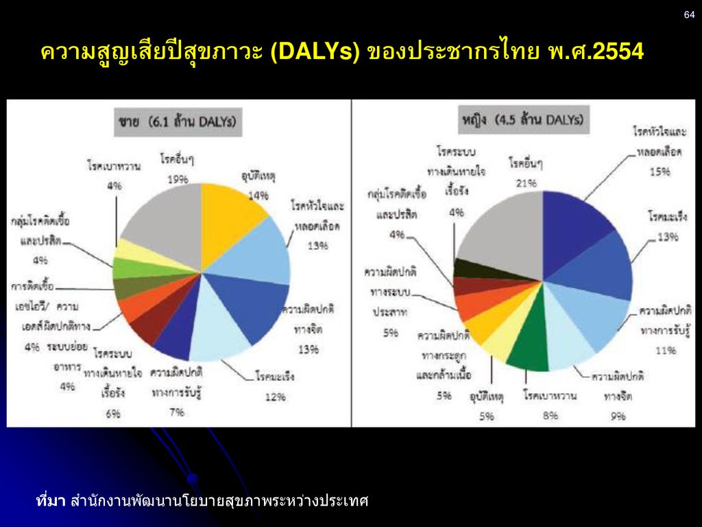 ความสูญเสียปีสุขภาวะ (DALYs) ของประชากรไทย พ.ศ.2554