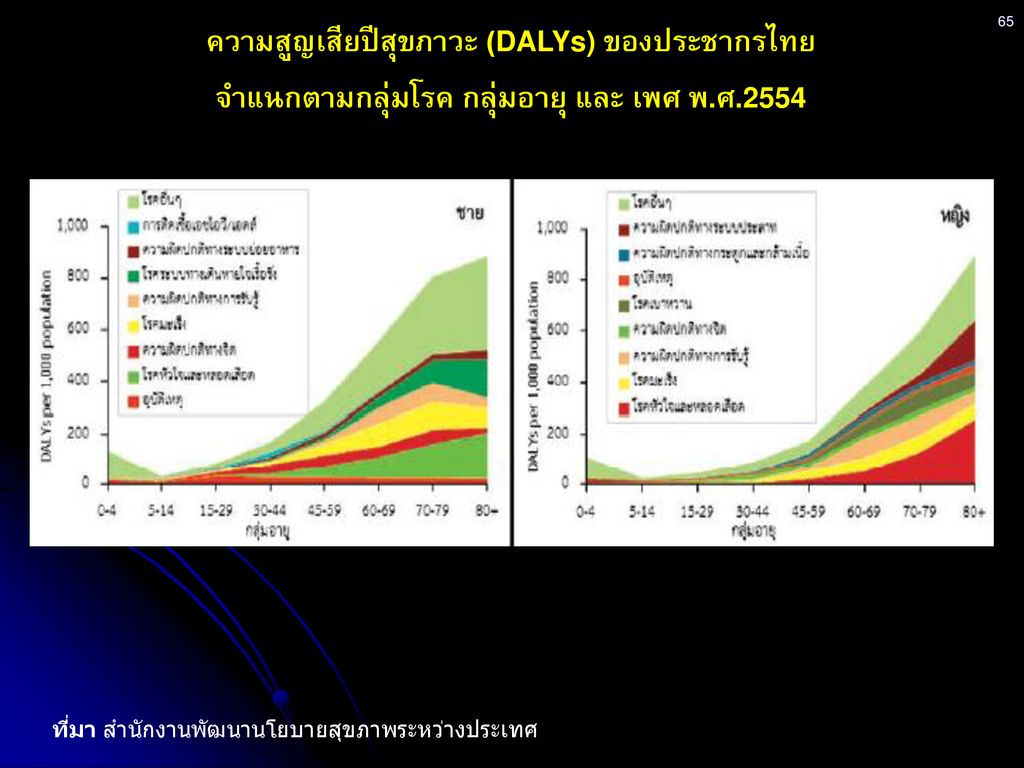 ความสูญเสียปีสุขภาวะ (DALYs) ของประชากรไทย