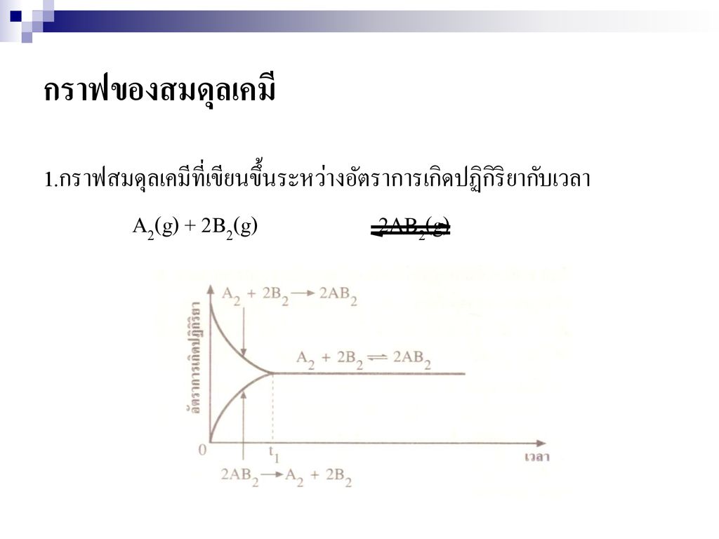 กราฟของสมดุลเคมี 1.กราฟสมดุลเคมีที่เขียนขึ้นระหว่างอัตราการเกิดปฏิกิริยากับเวลา.