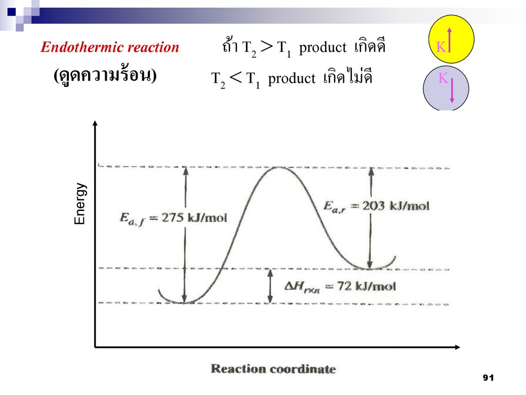 (ดูดความร้อน) Endothermic reaction ถ้า T2  T1 product เกิดดี K