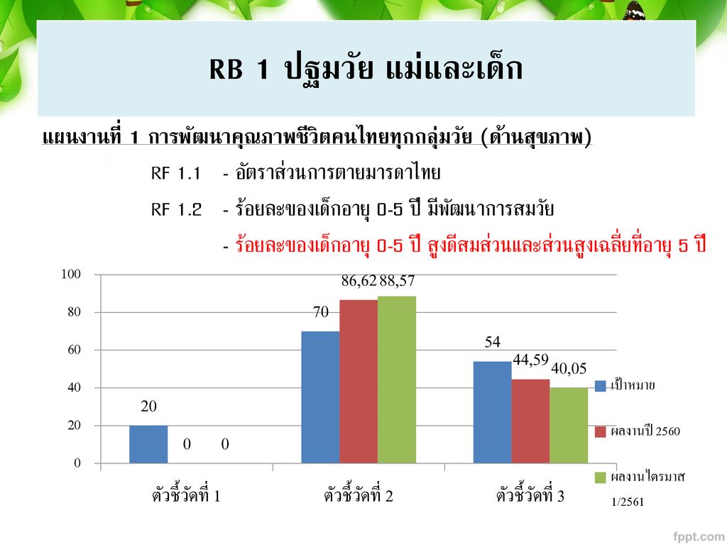 RB 1 ปฐมวัย แม่และเด็ก แผนงานที่ 1 การพัฒนาคุณภาพชีวิตคนไทยทุกกลุ่มวัย (ด้านสุขภาพ) RF อัตราส่วนการตายมารดาไทย.