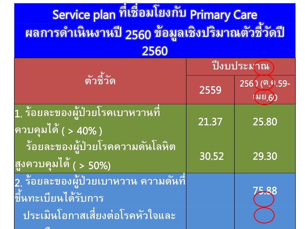 Service plan ที่เชื่อมโยงกับ Primary Care