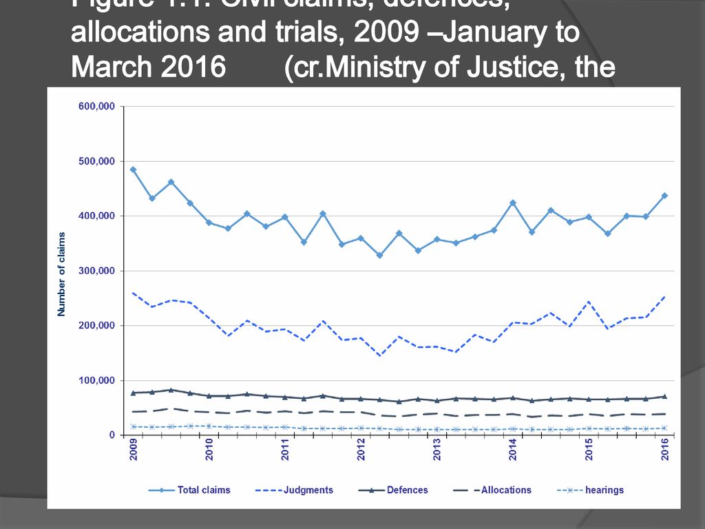 Figure 1.1: Civil claims, defences, allocations and trials, 2009 –January to March 2016 (cr.Ministry of Justice, the UK)