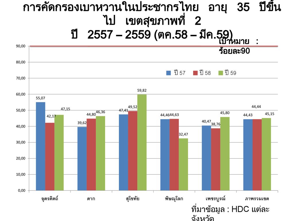 การคัดกรองเบาหวานในประชากรไทย อายุ 35 ปีขึ้นไป เขตสุขภาพที่ 2 ปี 2557 – 2559 (ตค.58 – มีค.59)