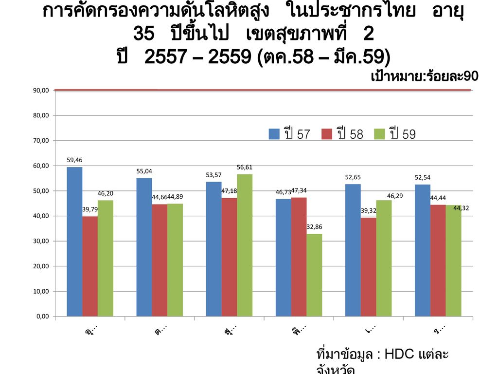 การคัดกรองความดันโลหิตสูง ในประชากรไทย อายุ 35 ปีขึ้นไป เขตสุขภาพที่ 2 ปี 2557 – 2559 (ตค.58 – มีค.59)