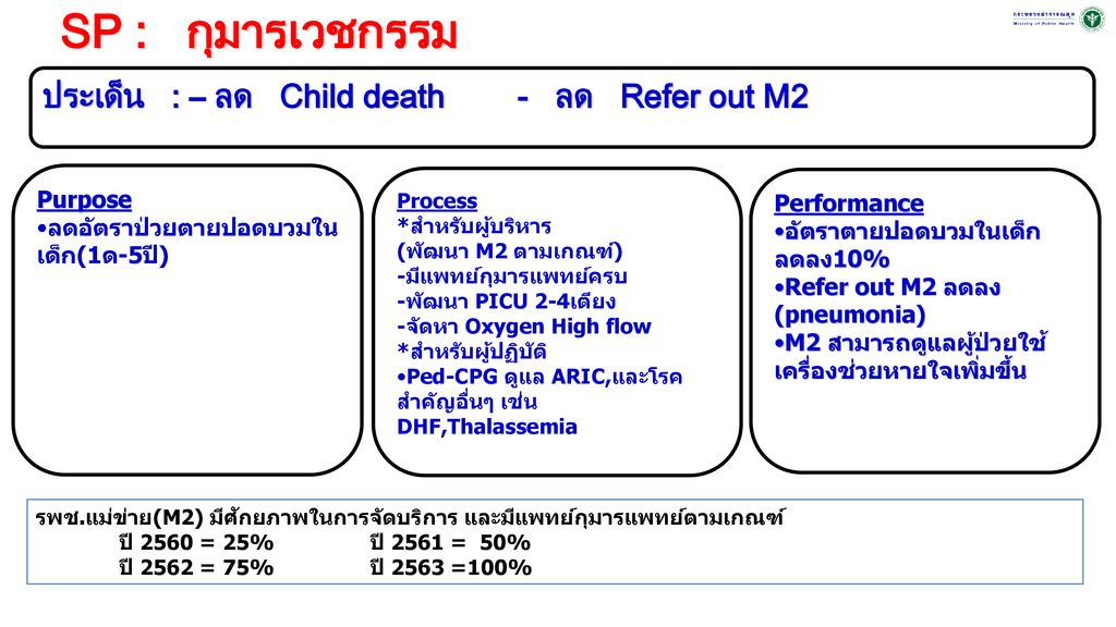SP : กุมารเวชกรรม ประเด็น : – ลด Child death - ลด Refer out M2 Purpose