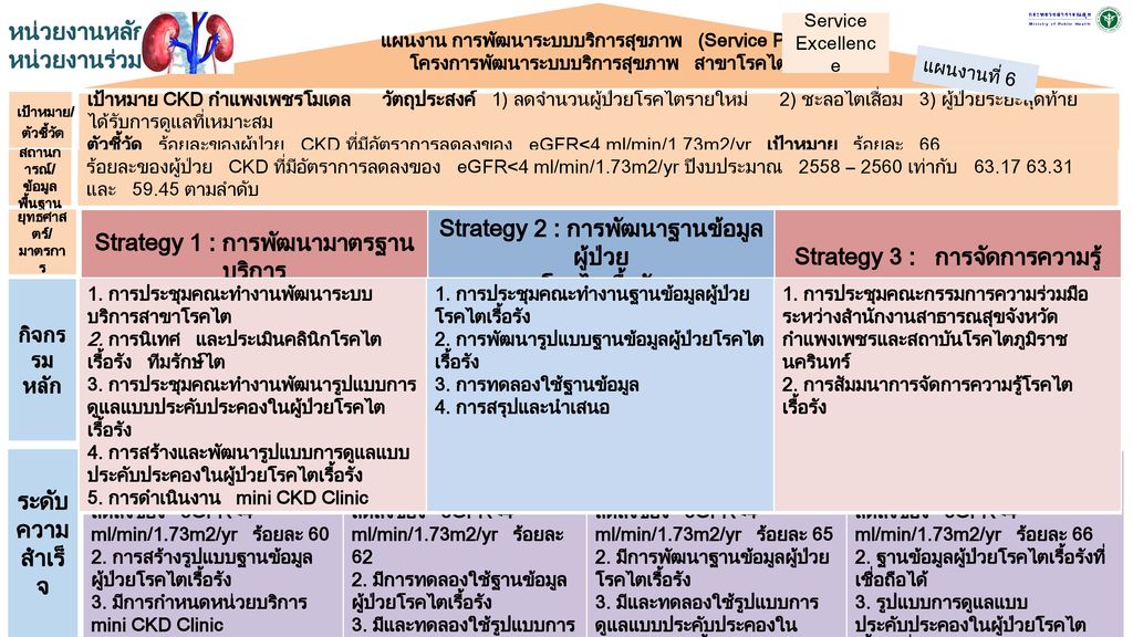 Strategy 1 : การพัฒนามาตรฐานบริการ
