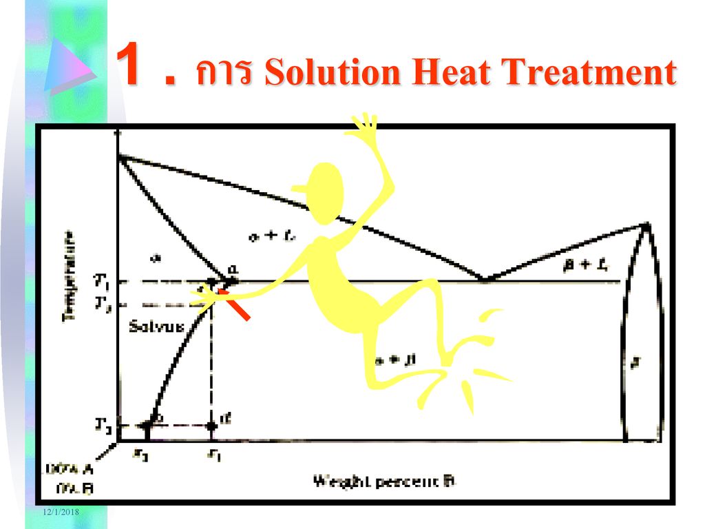 1 . การ Solution Heat Treatment