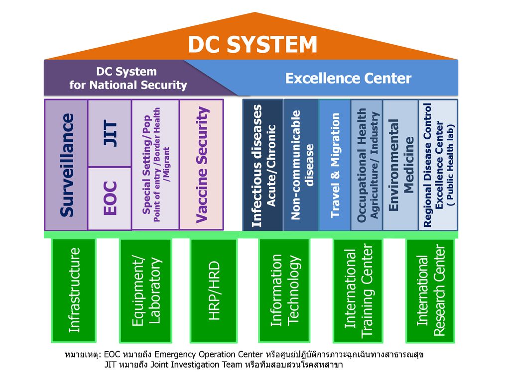 DC SYSTEM Surveillance JIT EOC Excellence Center Vaccine Security