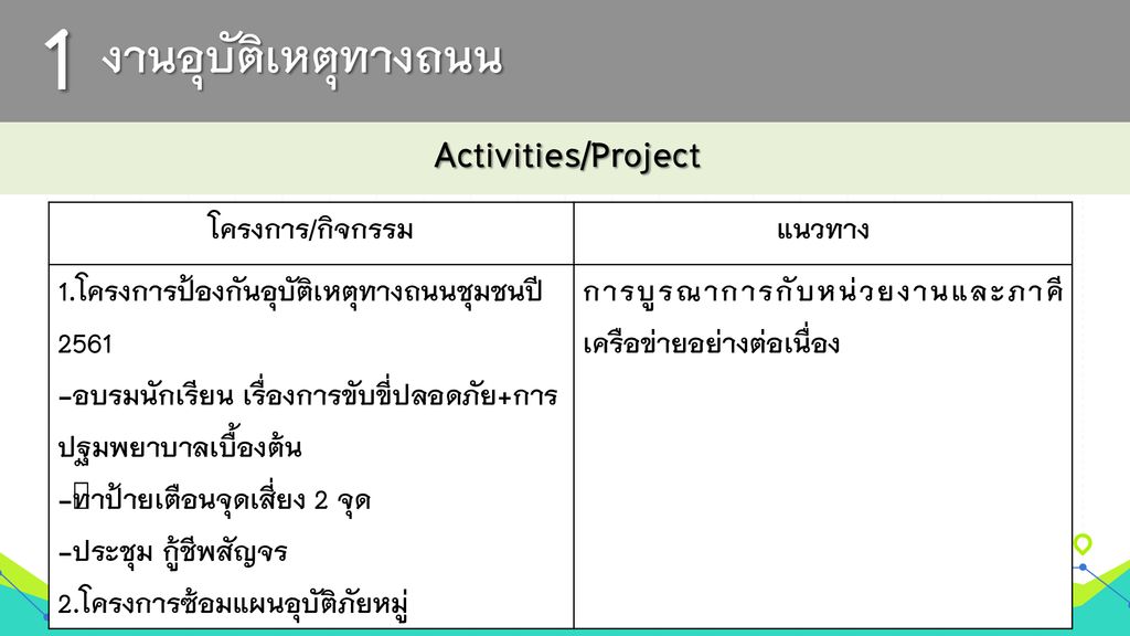 1 งานอุบัติเหตุทางถนน Activities/Project โครงการ/กิจกรรม แนวทาง
