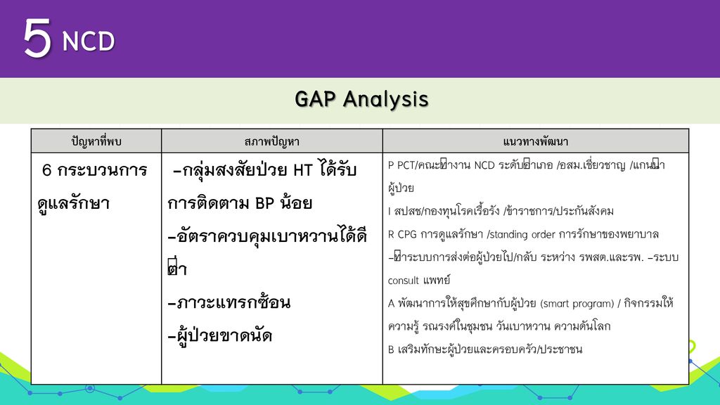 5 NCD GAP Analysis 6 กระบวนการดูแลรักษา