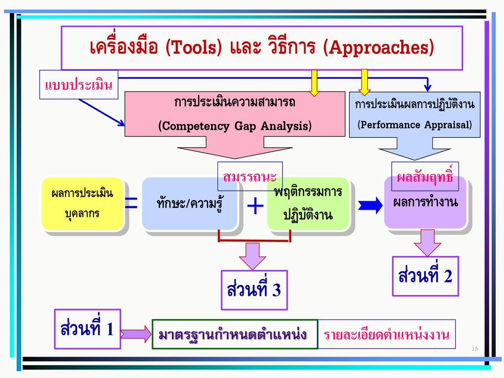 ผลการปฏิบัติงาน (Performance) Knowledge & Skill % How - ppt ดาวน์โหลด