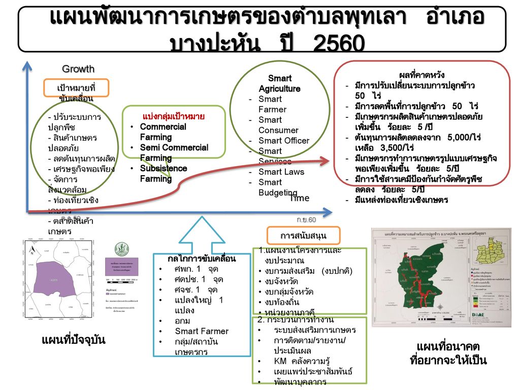 แผนพัฒนาการเกษตรของตำบลพุทเลา อำเภอบางปะหัน ปี 2560
