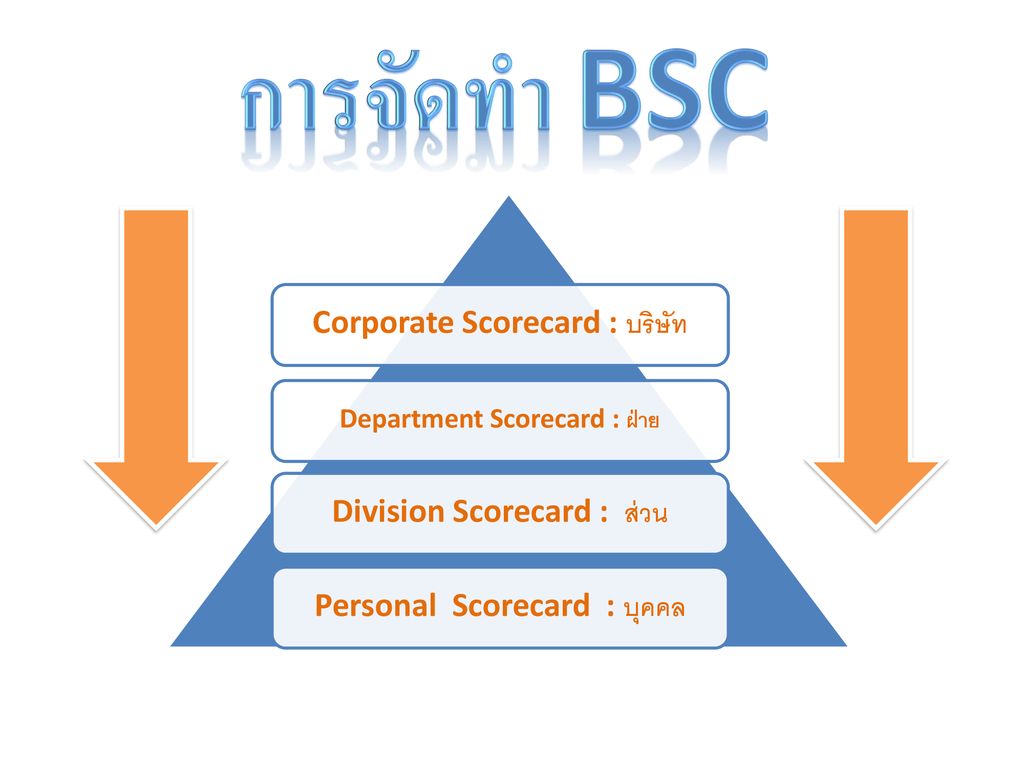 การจัดทำ BSC Corporate Scorecard : บริษัท Division Scorecard : ส่วน
