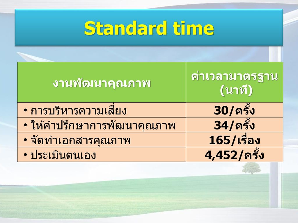Standard time งานพัฒนาคุณภาพ ค่าเวลามาตรฐาน (นาที) การบริหารความเสี่ยง