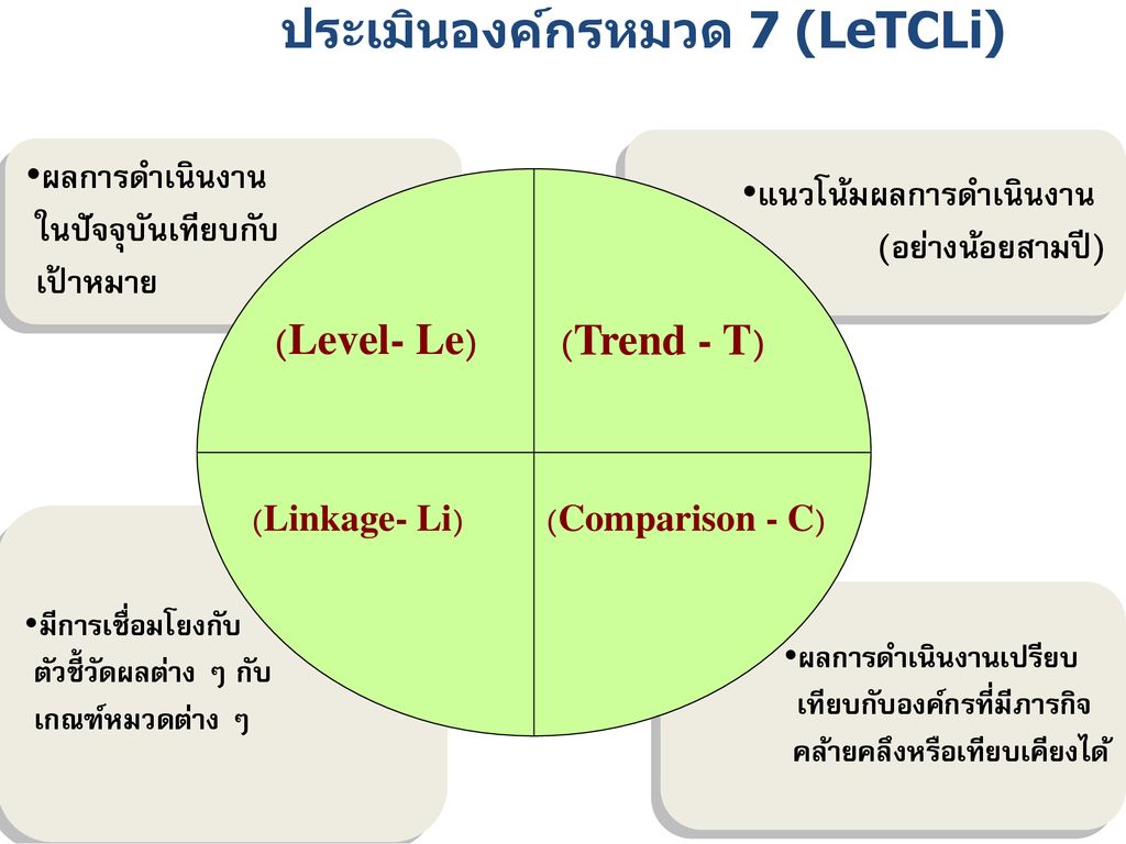 ประเมินองค์กรหมวด 7 (LeTCLi)