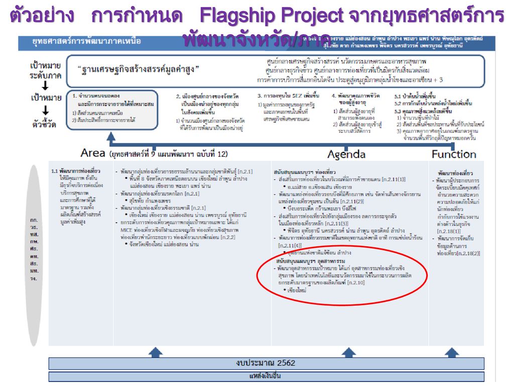 ตัวอย่าง การกำหนด Flagship Project จากยุทธศาสตร์การพัฒนาจังหวัด/ภาค