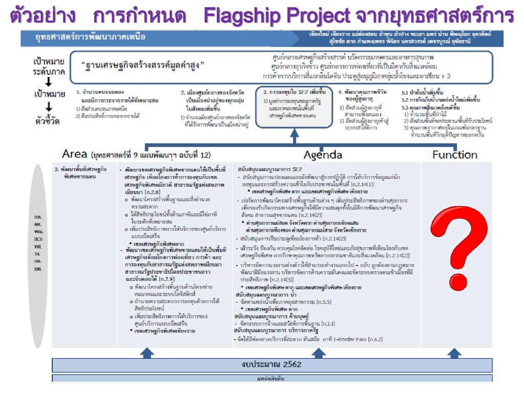 ตัวอย่าง การกำหนด Flagship Project จากยุทธศาสตร์การพัฒนาจังหวัด/ภาค