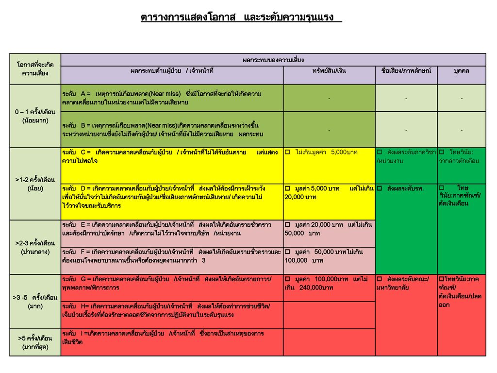 การจัดระดับความเสี่ยง Ppt ดาวน์โหลด