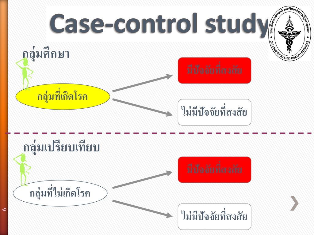 Case Control Retrospective Case Comparison Ppt   Case Control Study กลุ่มศึกษา กลุ่มเปรียบเทียบ มีปัจจัยที่สงสัย 