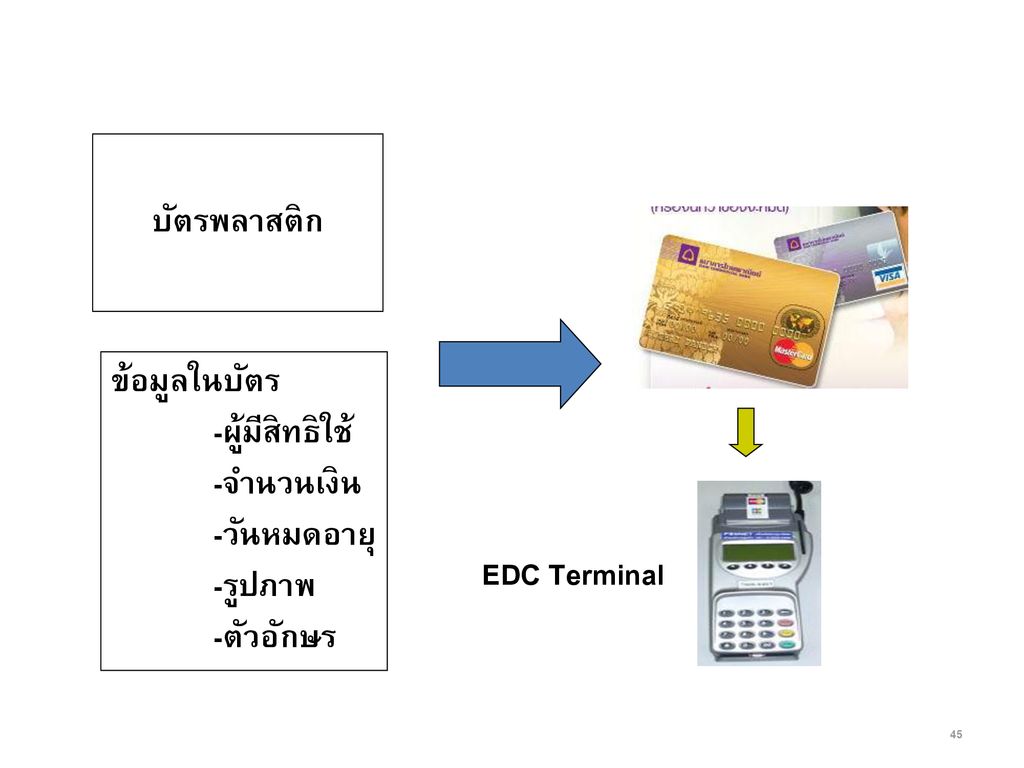 บัตรพลาสติก ข้อมูลในบัตร -ผู้มีสิทธิใช้ -จำนวนเงิน -วันหมดอายุ -รูปภาพ -ตัวอักษร EDC Terminal