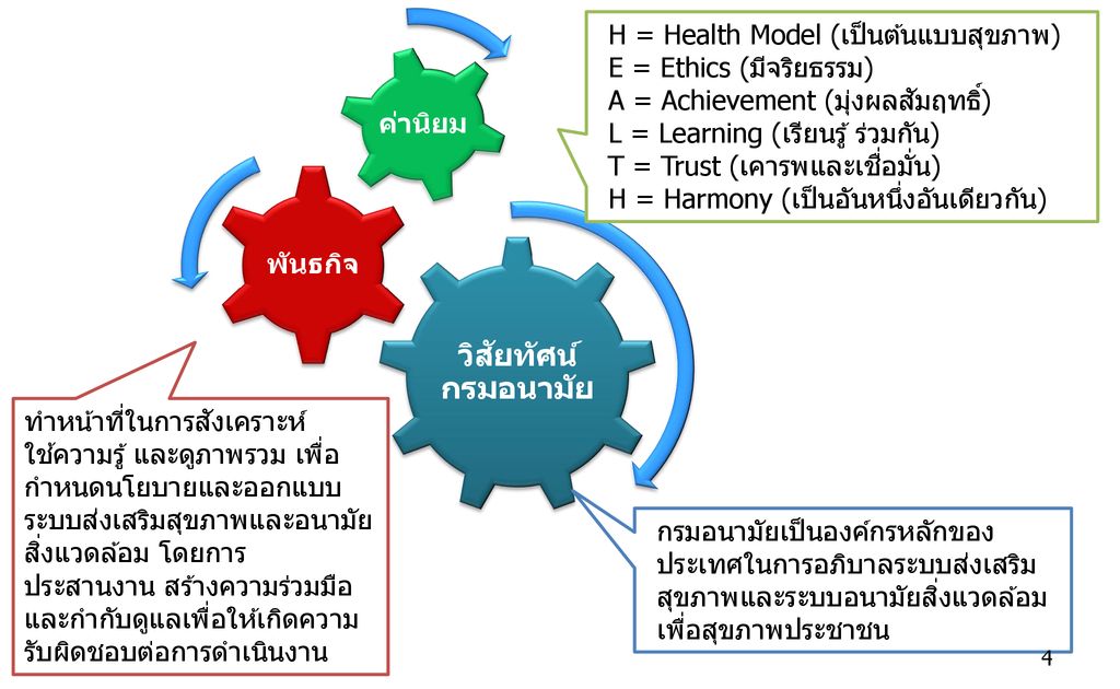 วิสัยทัศน์กรมอนามัย H = Health Model (เป็นต้นแบบสุขภาพ)