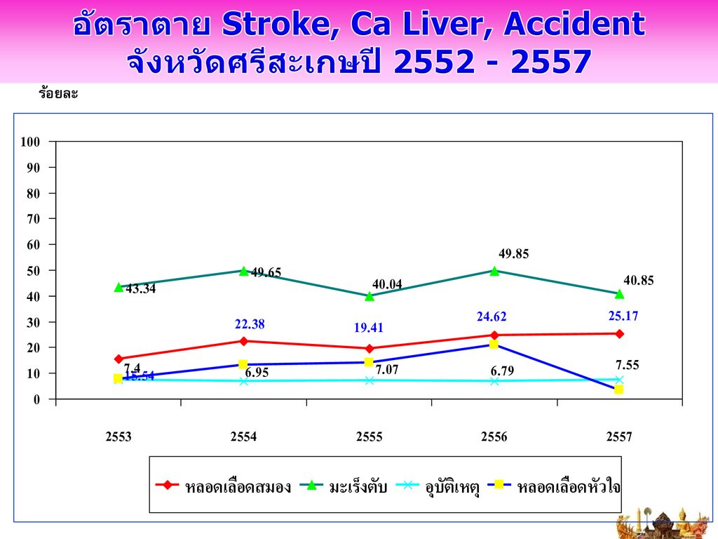 อัตราตาย Stroke, Ca Liver, Accident จังหวัดศรีสะเกษปี