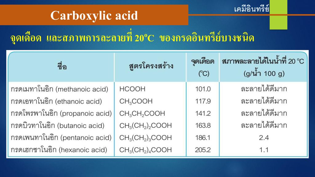 Carboxylic acid จุดเดือด และสภาพการละลายที่ 20oC ของกรดอินทรีย์บางชนิด