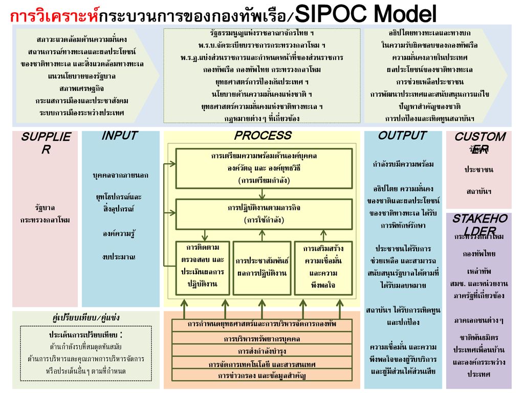 การวิเคราะห์กระบวนการของกองทัพเรือ/SIPOC Model