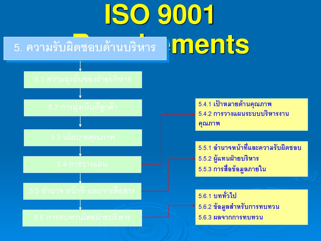 ISO 9001 Requirements 5. ความรับผิดชอบด้านบริหาร
