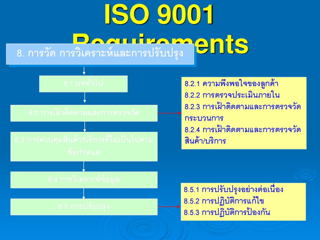 ISO 9001 Requirements 8. การวัด การวิเคราะห์และการปรับปรุง