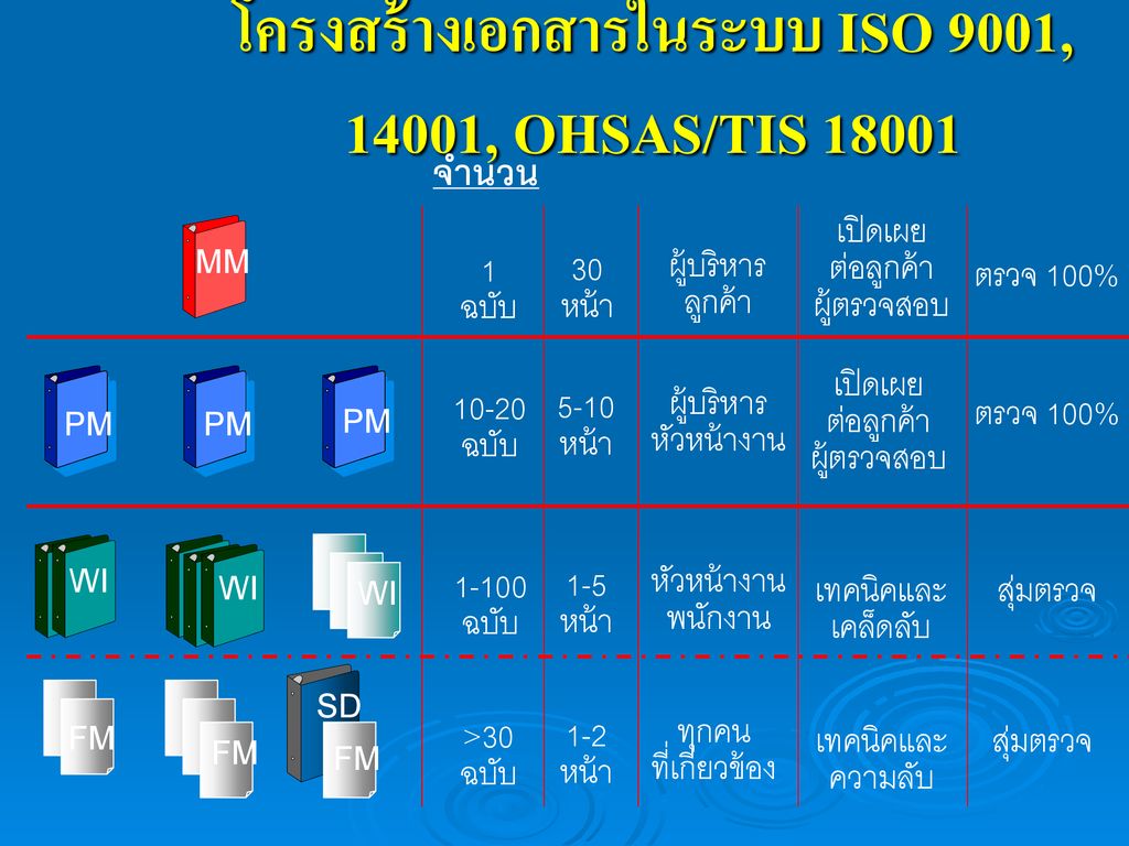 โครงสร้างเอกสารในระบบ ISO 9001, 14001, OHSAS/TIS 18001